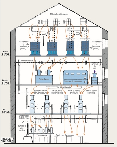 ligne de fabrication (mouture des céréales) : 4 machines à broyer (appareils à cylindres), 5 machines à séparer des solides (crible, sasseur, bluterie et plansichters), 5 machines à épurer mécaniquement (brosses à blé, brosses à son et batteuse-nettoyeuse de sacs), machine à laver (laveuse-essoreuse), machine à dépouiller (désaileur), machine à peser (balance automatique)