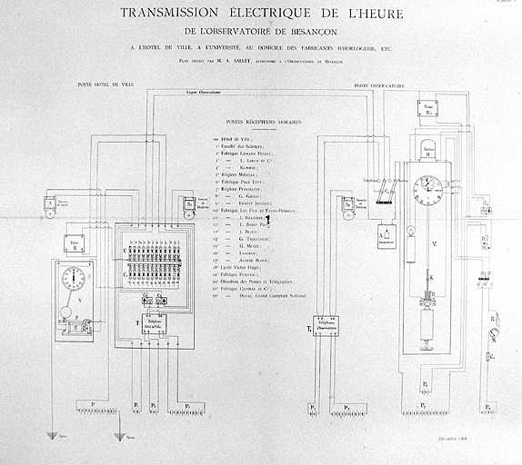 la chaîne du temps de l'observatoire de Besançon